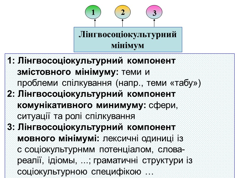 Лінгвосоціокультурний мінімум 1 2 3 1: Лінгвосоціокультурний компонент      змістовного
